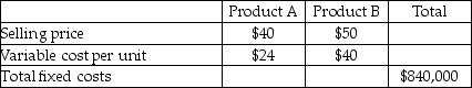 Mount Carmel Company sells only two products, Product A and Product B.   Mount Carmel sells two units of Product A for each unit it sells of Product B. Mount Carmel faces a tax rate of 30%. Required: a. What is the breakeven point in units for each product assuming the sales mix is 2 units of Product A for each unit of Product B? b. What is the breakeven point if Mount Carmel's tax rate is reduced to 25%, assuming the sales mix is 2 units of Product A for each unit of Product B? c. How many units of each product would be sold if Mount Carmel desired an after-tax net income of $73,500, facing a tax rate of 30%?<div style=padding-top: 35px> 