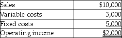 <strong>Christi Manufacturing provided the following information for last month: If sales double next month, what is the projected operating income?</strong> A) $4,000 B) $7,000 C) $9,000 D) $12,000 E) $6,000