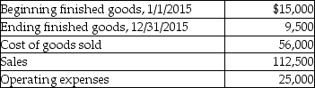 <strong>The following information pertains to Tom's Country Wood Shop: What is the cost of goods manufactured for 2015?</strong> A) $56,500 B) $31,500 C) $50,500 D) $61,500 E) $66,500