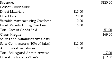 Macadamia Co. produced and sold 40,000 units last year. Per unit revenue and costs were as follows: The Fixed Manufacturing Overhead provides a capacity of 50,000 units. The Production Manager has proposed leasing a new machine at a cost of $80,000 per year. This will reduce Direct Labour by 30% and improve quality so the the selling price per unit can be increased by $10. Production and sales are expected to remain the same as last year. Required: Prepare a statement of operating income assuming the leasing proposal is accepted.