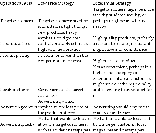 The purpose of this question is to explore some of the differences in business operations as a result of a broad strategic choice. Answers will differ from student to student, but you should see some specific themes.  