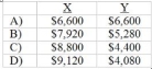 What are the joint costs allocated to products A and B assuming Whitney Smith uses the net-realizable-value approach?   WhitneySmithCompany makes two products: X and Y. They are initially processed from the same raw material and than, after split off, further processed separately. Additional information is as follows:   A)  Item A B)  Item B C)  Item C D)  Item D