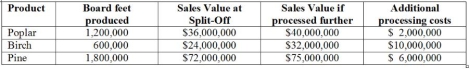 Use the following to answer questions: Glenwilliams Lumber Company manufactures 3 products: Poplar, Birch, and Pine from a joint process. Joint-process costs in 2007 were $3,000,000. Additional information regarding the three products is as follows:    -Assuming that joint-product costs are allocated using the physical-measures method, what were the total costs of Pine? A)  $7,500,000 B)  $1,500,000 C)  $3,000,000 D)  $6,000,000