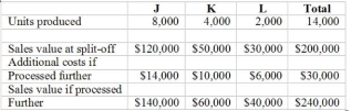 Use the following to answer questions: SimpsonSpring Corporation manufactures products J, K and L from a joint process. Additional information is as follows:     Total joint costs of $120,000 were incurred on the three products -Product J should be: A)  Sold at split-off B)  Processed further for an additional profit of $6,000 C)  Dropped from the product line because it shows an overall loss D)  Processed further for an additional profit of $126,000