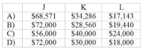 Use the following to answer questions: SimpsonSpring Corporation manufactures products J, K and L from a joint process. Additional information is as follows:     Total joint costs of $120,000 were incurred on the three products -Assuming that joint product costs are allocated using the net-realizable-value at split-off, what joint costs were allocated to the three products?   A)  Item A B)  Item B C)  Item C D)  Item D