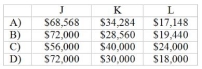 Use the following to answer questions: SimpsonSpring Corporation manufactures products J, K and L from a joint process. Additional information is as follows:     Total joint costs of $120,000 were incurred on the three products -The joint-costs allocated to each product using the physical-measures method of cost allocation would be:   A)  Item A B)  Item B C)  Item C D)  Item D