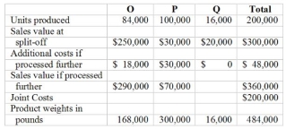 Mount IdaManufacturing produces three products in a joint process. Products O and P were processed further. Additional information is as follows:    Required: Assume that product Q is a by-product whose sales value is credited to the joint production costs. Allocate the joint costs if the net-realizable-value method is used. 