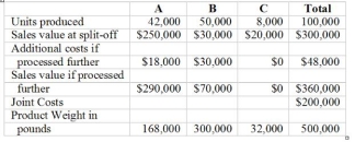 Bancroft Manufacturing produces three products in a joint process. Products A and B were processed further. Additional information is as follows:    Required: (a) Allocate the joint costs assuming that all products are joint products and joint-costs are allocated using the physical-measures method. (b) Allocate the joint costs using the physical-measures method assuming that product Q is considered a by-product, whose sales value is deducted from the total joint costs.  