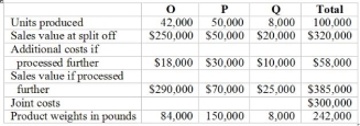 Reading Corporation produces three products in a joint process. Additional information is as follows:    Required: a) Determine which products should be sold at split-off and which should be processed further. b) Assuming the company makes decisions that are in its best interests for overall profitability, what would be the company's gross margin? 