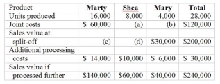 Covehead Corporation produces three products from a joint process: Marty, Shea and Mary. Each product can be processed further and sold for more. Data on the processes are as follows:    The amount of joint costs for Marty is the amount that has been allocated. Required: Determine the values for the lettered spaces. (CPA AdapteD. 