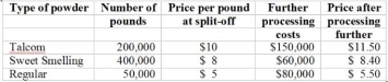 Charlottetown Powder Company produces powder in batches. Each powder can be sold in its current condition or processed further and specialized for high priced department stores. Data concerning the various products appear below. Joint processing costs are $200,000.    Required: (a) Determine which products should be sold at split-off and which should be processed further. (b) Charlottetown Powder is approached by the Brudnelle Department Store chain. Brudnelle would like Charlottetown Powder to process regular powder into a special powder for its cosmetics department. At what price per pound would Charlottetown Powder be economically indifferent between selling the powder at the split-off point and processing it further for Brudnelle?  