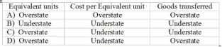 <strong>An error was made in the computation of the percentage of completion of the current year ending Work-in-Process inventory. The error resulted in assigning a higher percentage of completion to each component than was actually the case. Assume that there was no beginning inventory. The effect of this error on equivalent units, cost per equivalent unit and costs assigned to the goods transferred out would be: </strong> A) Item A B) Item B C) Item C D) Item D