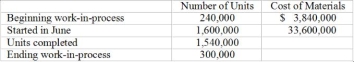 <strong>Use the following to answer questions: The following information pertains to Yiannis Oil Company for the month of June: All materials are added at the beginning of the process. Beginning inventory is 80% complete for conversion costs; ending inventory is 20% complete for conversion costs. Yiannis uses the weighted-average method. -The number of finished equivalent units of materials for June is:</strong> A) 1,600,000 B) 1,840,000 C) 1,540,000 D) 1,348,000