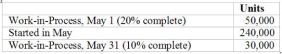 <strong>Materials are added at the beginning of the process in Department A. What are the equivalent units of Production for materials and conversion, using the weighted-average method? Richardson Corporation's production cycle starts in Department A. The following information is available For May: </strong> A) Item A B) Item B C) Item C D) Item D