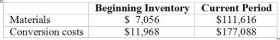 <strong>Use the following to answer questions: Oliver Corporation's Department 2 had 1,600 units in the beginning inventory (60% complete for conversion costs). During July, 14,000 units were started into production; 14,400 good units were transferred to Department 3 and 400 units were left in the ending inventory, which were 40% complete for conversion costs. All materials are added at the end of the process in Department 2. Units are inspected at the completion of the process, at which point spoiled units are identified and disposed of. The cost of spoiled units is written off as an abnormal expense during the period. The following costs were assigned to Department 2 during the period: -The number of units spoiled during July was:</strong> A) 400 B) 800 C) 1,200 D) 0