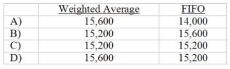 <strong>Use the following to answer questions: Oliver Corporation's Department 2 had 1,600 units in the beginning inventory (60% complete for conversion costs). During July, 14,000 units were started into production; 14,400 good units were transferred to Department 3 and 400 units were left in the ending inventory, which were 40% complete for conversion costs. All materials are added at the end of the process in Department 2. Units are inspected at the completion of the process, at which point spoiled units are identified and disposed of. The cost of spoiled units is written off as an abnormal expense during the period. The following costs were assigned to Department 2 during the period: -The number of finished equivalent units of materials under weighted-average and FIFO is: </strong> A) Item A B) Item B C) Item C D) Item D