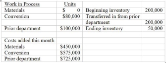 Zaremba Company has the following information available for its process costing system for the month of July in the finishing department, the second of a multiple department manufacturing plant. Materials are added at the end of the process in finishing. Beginning inventory was 20% complete for conversion cost. Ending inventory was 70% complete for conversion costs.    Required: Calculate the cost of the units transferred out during July and the ending inventory at July 31 using the weighted-average method. There were no spoiled units. Round equivalent-unit costs to four decimal points. 