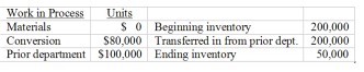 Wax Company has the following information available for its process costing system for the month of July in the finishing department, the second of a multiple department manufacturing plant. Materials are added at the end of the process in finishing. Beginning inventory was 20% complete for conversion cost. Ending inventory was 70% complete for conversion costs.    Costs added this month: Materials: $450,000; Conversion: $575,000; Prior department: $725,000 Required: Calculate the cost of the units transferred out during July and the ending inventory at July 31 using the FIFO method. There were no spoiled units. Round equivalent-unit costs to four decimal points.  