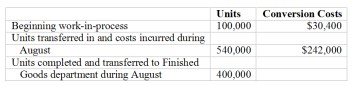 The following information is based on the Drying and Packaging Department of Cape Elizabeth Potato Chips. Conversion costs of beginning inventory were 60% complete and ending inventory was 30% complete. Management has recently been concerned with the rising costs of factory labor in a tight labor market. Other information on this process:    The company uses the FIFO method. Required:   a) What was the conversion cost of work-in-process in the Drying and Packaging department at August 31? b) What were the conversion costs per equivalent-unit produced last period and this period? c) What were the total conversion costs transferred out? d) Comment on the information provided by your calculations. 