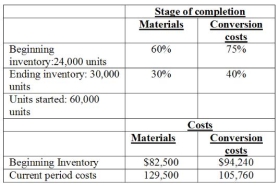 The following information is known about a company's process costing system for the latest period:    Required: Calculate the cost per equivalent-unit for materials and conversion costs for the period. The company uses weighted-average. Show all computations. 