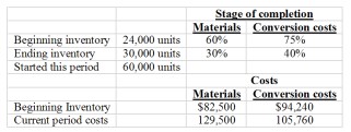 The following information is known about a company's process costing system for the latest period:    Required: Calculate the cost per equivalent-unit for materials and conversion costs for the period. The company uses FIFO. Show all computations.  
