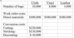 Medfield Designer Bags produces high quality designer women's handbags. The company produces cloth,vinyl and leather bags. The company employs an operation costing system in which material costs are assigned to each category of handbag, while units pass through the same processing departments. All three types of handbags pass through cutting and stitching, while only leather bags pass through a final decorating process. Information related to the production of bags for the month of December follows:    Required: Compute the per unit production cost for each type of handbag.  