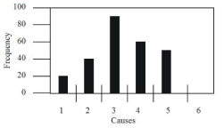 The diagnostic tool presented above is known as a: The quality control department at Conant Manufacturing Company prepared the following diagnostic tool regarding causes of quality problems:    A)  Flowchart B)  Pareto chart C)  Histogram D)  Control chart
