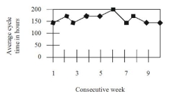 The diagnostic tool present above is known as a: The Quality Control Department prepared the following diagnostic tool for the Production at McHugh Molding Company:    A)  Pareto chart B)  Scatter diagram C)  Run Chart D)  Control Chart