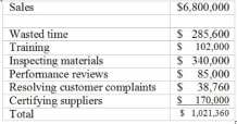 Stonehouse Corporation developed the following information regarding quality for the first quarter of the year 2008:    Required: Prepare a cost of quality report sorting costs by quality activity and expressing in relevant percentage terms. 