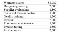 Listed below are selected operating costs for Hershey Products last month:    Required: Compute Hershey's total prevention and appraisal costs for last month. 