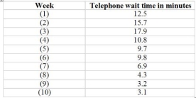 Ruth Farrar has been hired as the new customer service manager at Dover Automotive. Ruth has recently instituted certain new policies and training procedures to improve customer telephone service. The following data have been gathered for the most recent 10-week period:    Required: a) Prepare a run chart of the most recent 10-week period. b) What does this chart indicate?  
