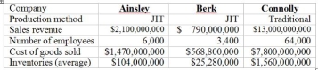 Consider the following annual information about three companies in the same manufacturing industry:    Required: (a) Compute the following for each company: (1) Sales per employee (2) Inventory turnover (3) Inventory as a percentage of sales (b) Evaluate the relative performance of the three companies. (c) Connolly is considering the implementation of a just-in-time (JIT) inventory system. What are the six factors necessary to successful implementation?  
