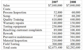 Burns Corporation manufactures large kitchen appliances. The following represents financial information for two years:    Required: (a) Classify these items into costs of prevention (P), appraisal (A), internal failure(I) or external failure (E) activities. (b) Calculate the ratio of prevention, appraisal, internal failure and external failure costs to sales for 2007 and 2008. (c) Prepare a cost of quality report for 2007.  