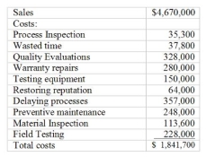 Holbrook Corporation is a manufacturer of electronic stereo equipment. The following represents financial information for the year 2008:    Required: (a) Classify these items into costs of prevention (P), appraisal (A), internal failure (I) or external failure (E) activities. (b) Calculate the ratio of prevention, appraisal, internal failure and external failure costs to sales for the year 2008. (c) Prepare a cost of quality report for the year 2008. 