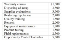 Listed below are selected operating costs for Ortez Products last month:    Required: a) Define internal and external failure activities b) What was Ortez's total cost of internal failure and external failure for last month?  