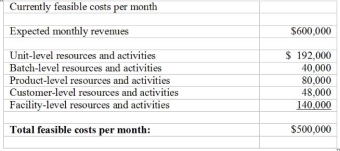 Easton Toy Manufacturing has recently performed an activity-based costing analysis of one of its best-selling toys, the Sasha doll. The analysis shows the following estimated monthly cost per 4,000 unit production run:    Required:  a) Easton's management has a target return of 20% of monthly revenues. What total revenue amount would justify the continued production of Sasha dolls without reducing costs or reducing the 20 percent return on sales? b) Assuming that Easton's management feels that the market will not accept any increase in the selling price of the Sasha doll. What percentage reduction in total costs would be required to achieve the target return? c) Easton's customer-service manager is a member of the company's cross-functional team analyzing the Sasha doll cost information. If costs must be reduced to make Easton's profit goal feasible, does it make sense to recommend that all areas of the company find ways to reduce costs by reducing all resources by a stated percentage amount? Why or why not? 
