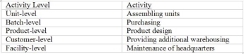  Management Accounting Quarterly, winter, 2001.)  The following description of a higher education institution appeared in Management Accounting Quarterly: In this company, managers have little knowledge of the company's product costs. They treat all products as if they cost the same to produce and sell all products at the same price. Departmental budgets are based on the number of units they produce, and, despite lip service to quality, administrators are more concerned about the quantity of units produced. Departments that fall short of production quotas are expected to pay part of their budget back to the company. Cost increases surpass inflation and are passed on to customers. Customers complain about rising prices and declining quality, but no one takes them seriously. Despite all this, the company stays in business. Required: (a) Explain how Activity-Based-Costing and Activity-Based-Management concepts could apply to a higher education institution. (b). For each of the activity-level activities described below in a manufacturing environment, identify an activity that could be viewed as a similar activity in a higher education institution.  (c) For each activity that you identify, identify an appropriate cost-driver to assign costs to the activity. (Adapted from  Activity-Based Costing for Higher Education Institutions,  