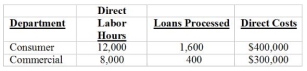 Use the following to answer questions: The Dedham Cooperative Bank is considering either a bank wide overhead rate or departmental overhead rates to allocate $2,000,000 of indirect costs. The bank wide rate would be based on either direct labor hours or the number of loans processed. The departmental rates would be based on direct labor time for Consumer Loans and a dual rate based on direct labor time and the number of loans processed for Commercial Loans. The following information was gathered for the upcoming period:    -If Dedham Cooperative uses a bank-wide rate based on direct labor time, what would be the indirect costs allocated to the Consumer Department? A)  $800,000 B)  $1,200,000 C)  $1,600,000 D)  $400,000