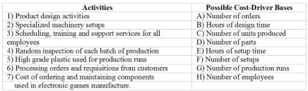 Listed below are activities incurred by Rhodes Manufacturing Company. The company manufactures a variety of products for sale to large department stores Required: Match each activity to its most likely cost-driver. Cost-driver bases may be used more than once.)   