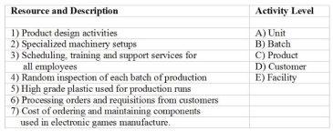 Listed below are activities incurred by Richardson Manufacturing Company. The company manufactures a variety of products for sale to large department stores Required: Match each of the following resources and activities with the most likely activity    level