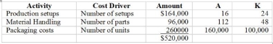 Hutchings Company manufactures and distributes two products, A and K. Overhead costs are currently allocated using the number of units produced as the allocation base. The controller has changing to an activity-based costing ABC. system. She has collected the following information:     Required A. What is the overhead cost per unit under the current system?  B. What is the total overhead allocated to each product using the current system?  C. What would be the total overhead allocated to each product under ABC costing?  D. What would be the overhead cost per unit under ABC costing?  E. Explain how traditional cost systems can lead to inaccurate product information and poor management decisions. 