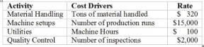 The Bridgewater Company recently switched to activity based costing ABC. The prior method allocated overhead costs at the rate of $200 per machine hour. The manager of Department J has estimated the following cost drivers and rates:    During May, Bridgewater purchased and used $400,000 of direct materials at $40 per ton. There were 32 production runs using a total of 48,000 machine hours in May. The manager of Department J needed 48 inspections Required: (a) Calculate the total overhead costs that would have been allocated to production using the prior method (b) Calculate the total overhead costs that would be allocated using Activity-Based Costing (c) Why is activity-based information useful for making business decisions? 