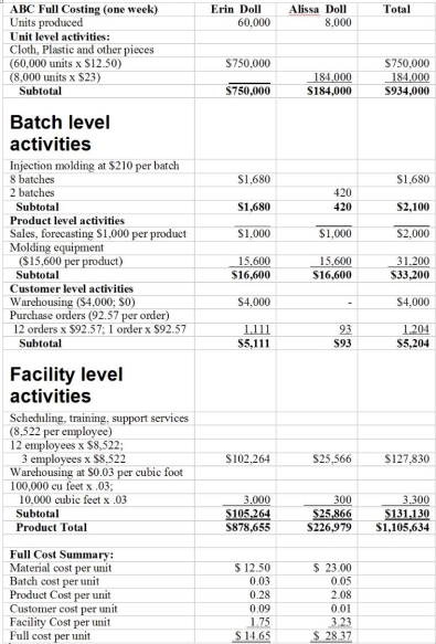 Consider the following ABC Full Costing Report by the Sacks Toy Company, which manufactures    specialty dolls: Management is considering adding a third product line, the Riana doll. Assume the company obtains sufficient additional capacity to offer this product line that has the following characteristics: ? Uses 50% more materials than the Alissa doll ? Is made on a new, dedicated molding machine ? A week's production would be 12,000 dolls in three batches ? Customers would place two orders per week and there would be no warehousing ? Sales and forecasting costs would be the same as other products ? A team of five employees would produce the product Required: a) Estimate the unit-level and full ABC cost of this product. b) What additional information would you like to have before deciding whether to recommend this product? 