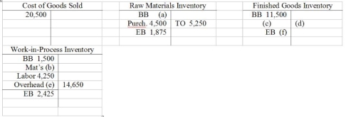 Use the following to answer questions:     Key: BB = Beginning Balance EB = Ending Balance   -The amount that would appear in the Manufacturing Overhead account to represent overhead applied is: A)  $4,250 debit B)  $4,250 credit C)  $6,075 debit D)  $6,075 credit