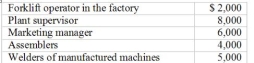 The entry to record the payroll for the month of June, 2007 should include:   Chelsea Tool Corporation, a machine-tool manufacturing company, incurred the following wage costs on employees during June, 2007:    A)  Item A B)  Item B C)  Item C D)  Item D