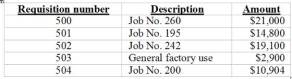 The general journal entry to record the issuance of materials represented by the following materials requisitions for the month includes:    A)  A credit to Manufacturing Overhead, $2,900 B)  A debit to Raw-Materials Inventory, $62,904 C)  A debit to Work-in-Process inventory, $65,804 D)  A credit to Work-in-Process inventory, $ 62,904