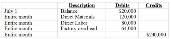 Stoughton applies overhead to production at a predetermined rate of 80% based on direct labor cost. Job 80, the only job still in process at the end of July, has been charged with direct labor of $20,000. The amount of direct materials charged to job 80 was: Stoughton Furniture uses a job-order cost system. The following debits (credits)  appeared in the Work-in-Process inventory account for July 2007:    A)  $60,000 B)  $44,000 C)  $16,000 D)  $ 8,000