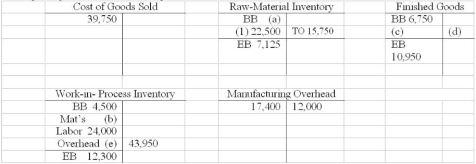 (1) Denotes materials purchased Assume that the following T accounts represent data from the Bertelson Corporation's accounting records. Required: (a) Find the missing amounts represented by the letters a, b, c, d and e. (b) Determine the company's predetermined overhead rate, based on labor cost. (c) Compute the Manufacturing Overhead variance. BB = Beginning Balance; EB = Ending Balance TO = Transferred Out   