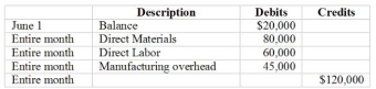 McGorry applies overhead to production at a predetermined rate of 75%, based on direct labor cost. Job 1000, the only job still in process at the end of June, has been charged with direct labor of $30,000. McGory's Manufacturing Overhead account showed a credit balance of $10,000 at the end of February 2007. Required: (a) Calculate the amount of direct materials charged to Job 1000. (b) Compute the actual overhead for February 2007. (c) Assume that McGory closes its Manufacturing Overhead account each month. McGory does not prorate the manufacturing overhead variance. Prepare the entry to close the overhead account at the end of February, 2007. McGorry Furniture Company uses a job-order cost system. The following debits (credits) appeared in the Work-in-Process account for February 2007:   