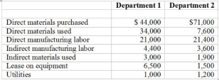 Job 100 incurred 700 machine hours in Department 1 and 75 in department 2 and 200 manufacturing labor hours in department 1 and 250 in department 2. The company uses a budgeted departmental overhead rate for applying overhead to production. Job 100 consisted of 3,000 lamps. Required: Calculate the total cost and per unit cost of Job 100. Osterville Manufacturing produces lamps for large department stores. For 2007, the two production departments had budgeted allocation bases of 100,000 machine hours in Dept 1 and 50,000 direct manufacturing labor hours in Department 2. The budgeted manufacturing overheads for 2007 were $1,200,000 for Dept. 1 and $1,000,000 for Dept. 2. For Job 100, the actual costs incurred in the two departments were as follows:   